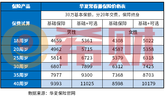 华夏常春藤保险价格表，交费贵吗？