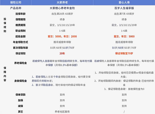 2022大家橙心养老年金险与百岁人生福享版对比怎么样?哪个好