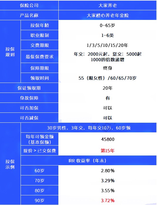 2022大家橙心养老年金险与百岁人生福享版对比怎么样?哪个好