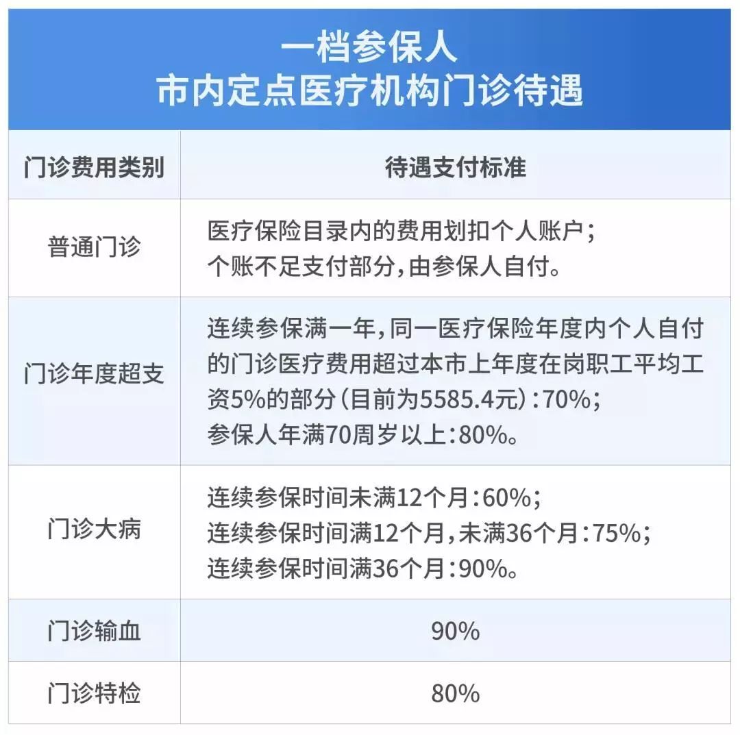 非深户深圳医保个人缴费门诊和住院待遇