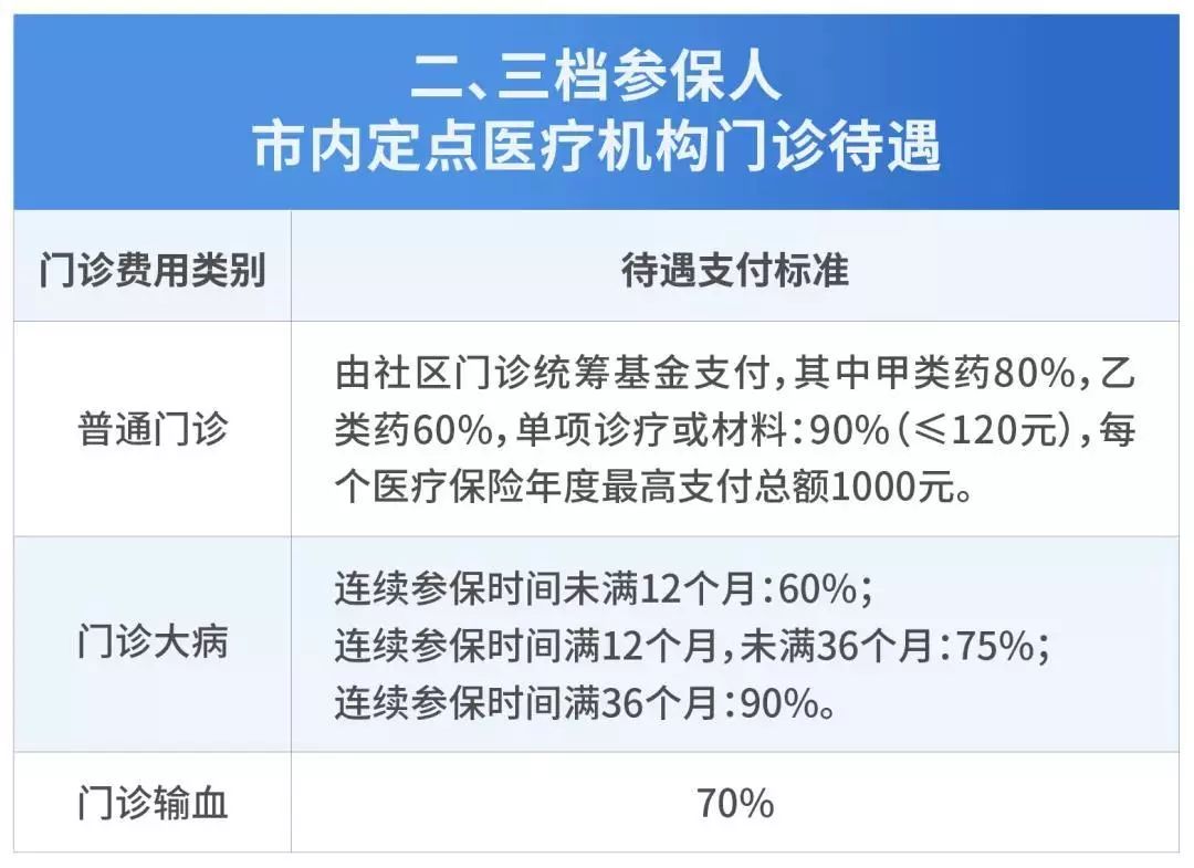 深圳二档医保门诊报销额度和比例是多少