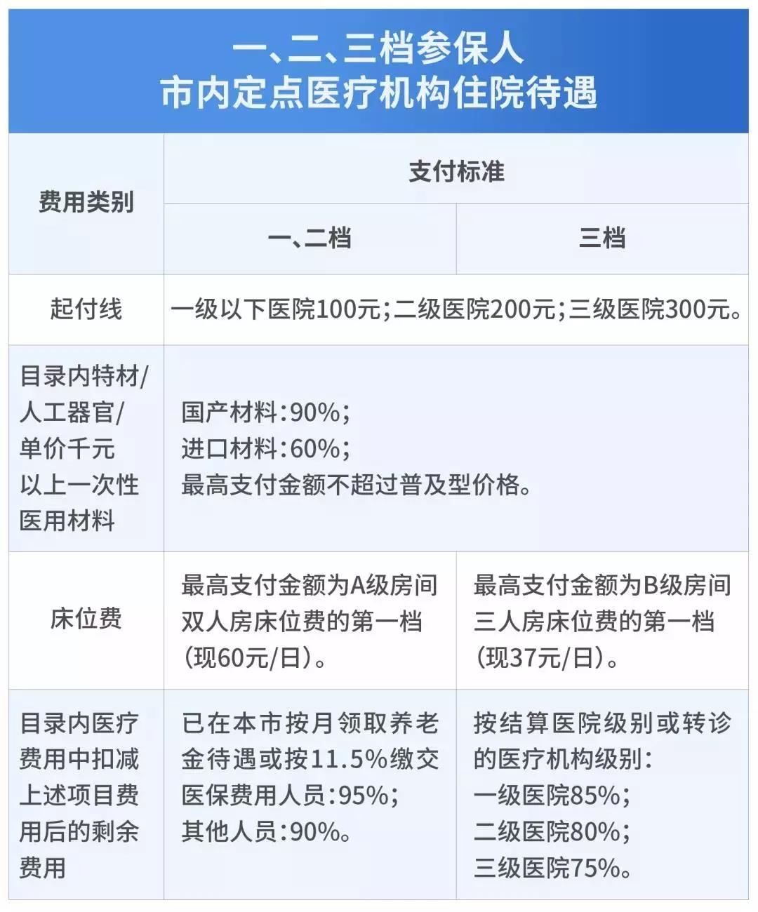 深圳二档医保住院报销起付线、范围、额度、比例