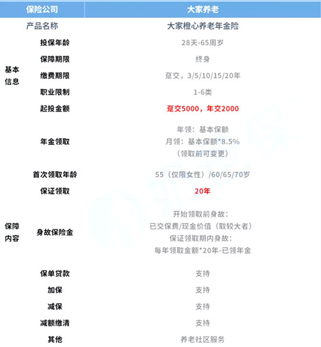 2022年大家橙心养老年金险怎么样呢？好不好？收益超4%？
