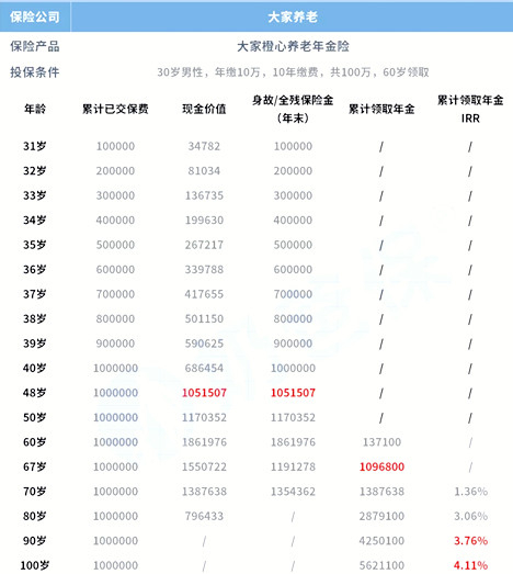 2022年大家橙心养老年金险怎么样呢？好不好？收益超4%？