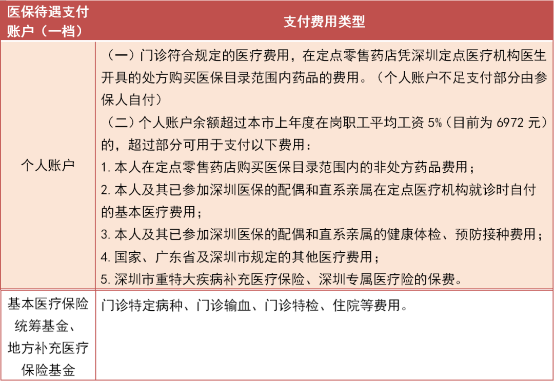 深圳一档医保余额可以在药店用吗