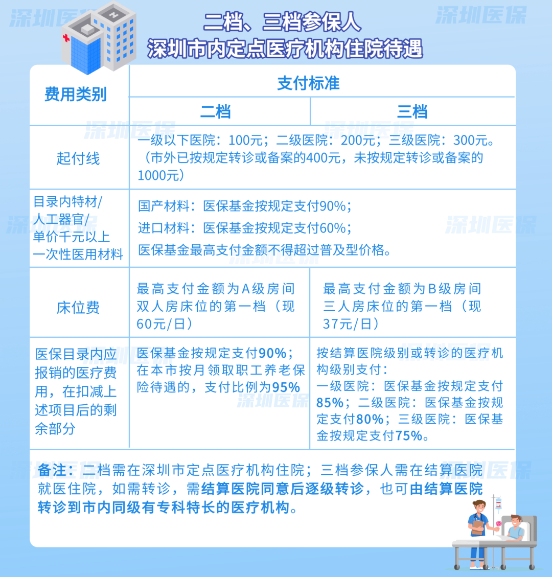 深圳三档医保一年可以用多少钱