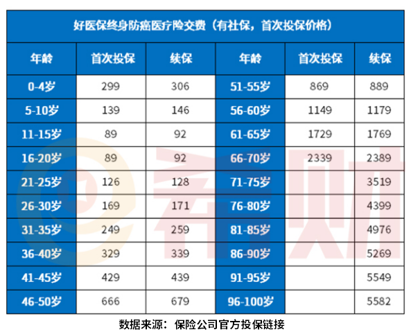 好医保终身防癌医疗险的优缺点 教您几个看懂的方法