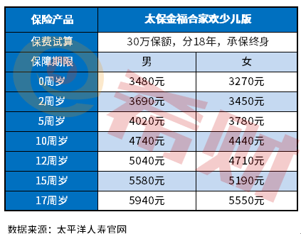 金福合家欢少儿版费率表 太保金福合家欢少儿版一年多少钱?附0-17岁费率表