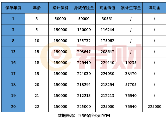 恒安标准筑梦未来利益演示表