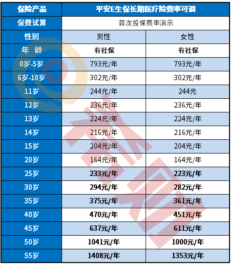 平安e生保长期医疗一年多少钱 平安e生保长期医疗一年多少钱?附0-55岁费率一览