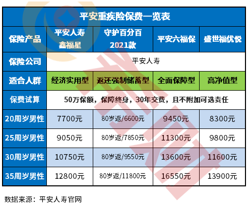 平安重疾险哪个险种好？一文读懂平安保险怎么样