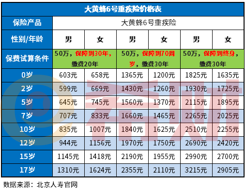 大黄蜂6号重疾险多少钱？附0-17周岁费率表