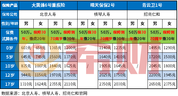 少儿消费型重疾险比较 儿童重疾险买哪家公司性价比最高?附少儿消费型重疾险比较