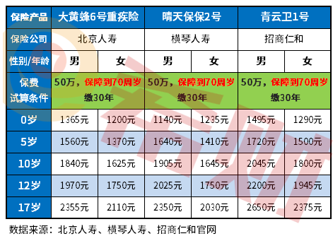 少儿重疾险保额50万一年交多少钱 少儿重疾险保额50万一年交多少钱?重疾险额度买多少合适?