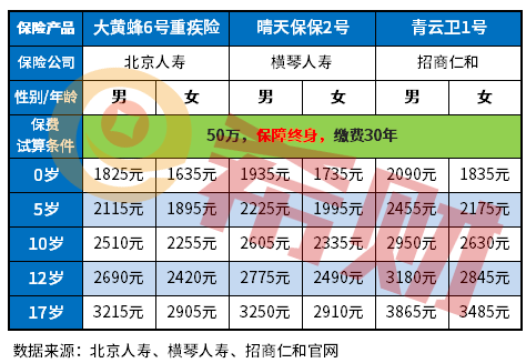 少儿重疾险保额50万一年交多少钱 少儿重疾险保额50万一年交多少钱?重疾险额度买多少合适?