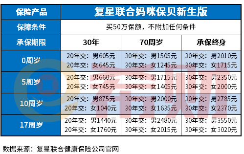 妈咪保贝新生版重疾险价格贵吗？附妈咪宝贝新生版重疾险费率