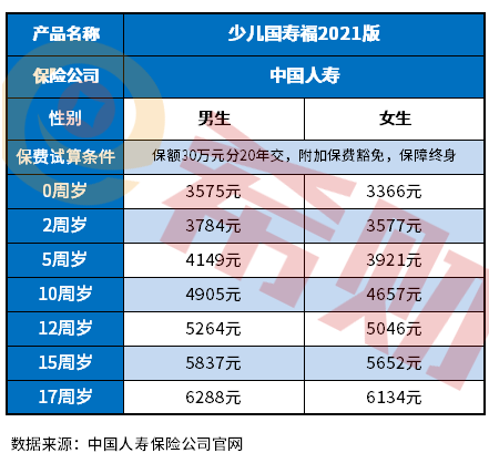 国寿福重疾险最低保额买多少？附中国人寿重疾险价格表
