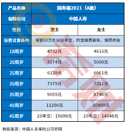 国寿福重疾险最低保额买多少？附中国人寿重疾险价格表