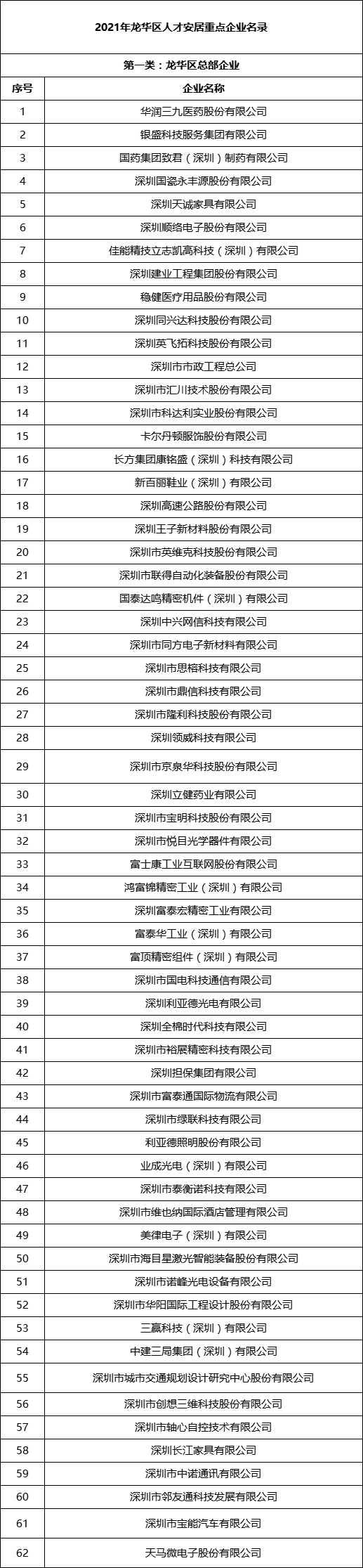 深圳市龙华区住房和建设局关于2022年龙华区第一批长租公寓配租(企业)的通告