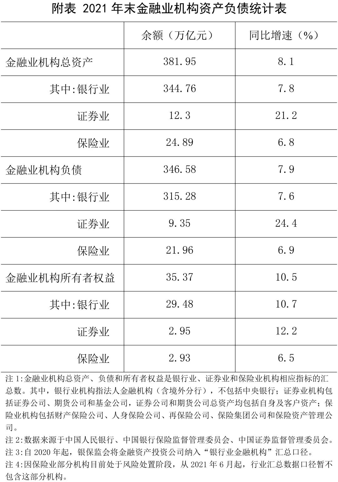 2021年末我国金融业机构总资产381.95万亿元