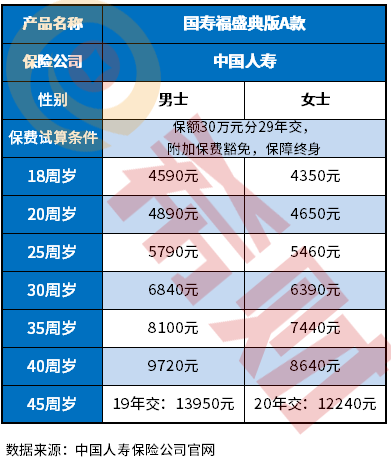 中国人寿保险价格表，明星旗舰重疾险定价都在这
