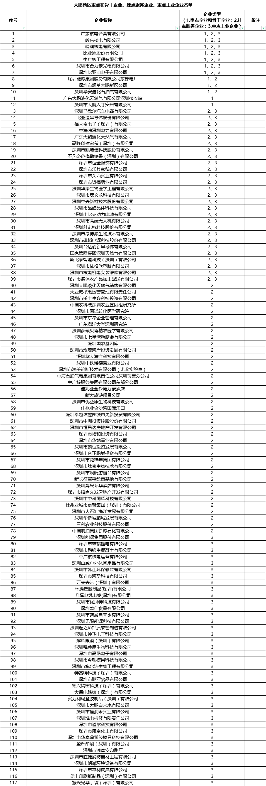 深圳大鹏新区2022年第一批次人才房申请指南（房源、申请方式）