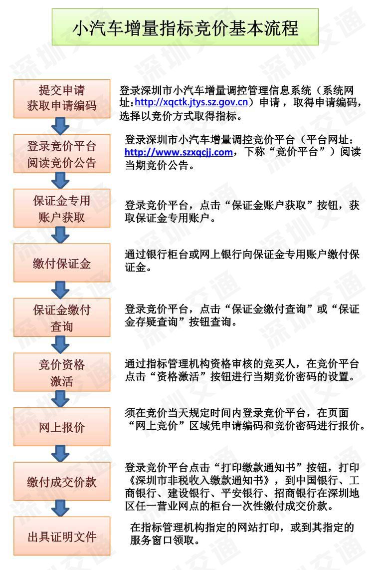 2022年第4期深圳车牌竞价指标（个人、单位）