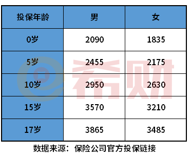 青云卫1号少儿重疾险多少钱 青云卫1号少儿重疾险多少钱?附费率表