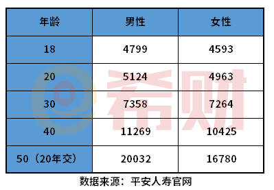 中国平安重大疾病保险价格表 中国平安重大疾病保险价格表 附产品费率试算