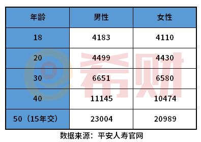 中国平安重大疾病保险价格表 中国平安重大疾病保险价格表 附产品费率试算