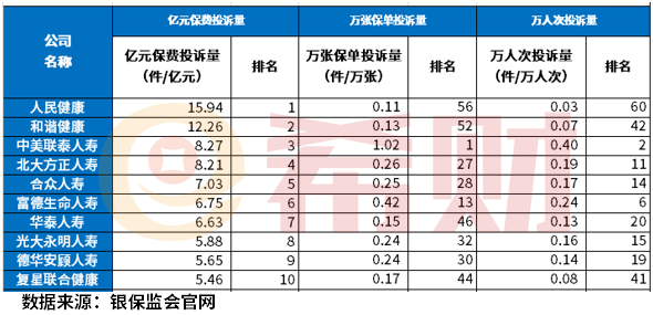 保险公司十大排名！附偿付能力+净利润+投诉表