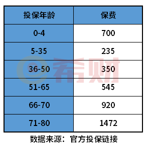 医疗保险一年多少钱？附三类医疗险价格介绍