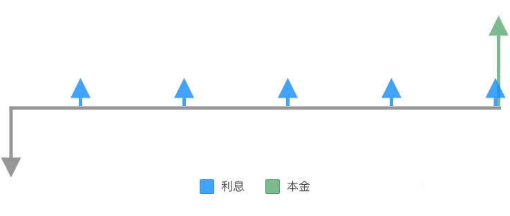 债券的3种偿还方式，哪种利息最多