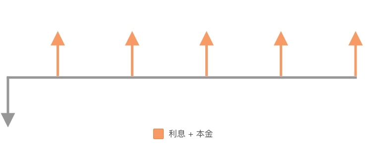 债券的3种偿还方式，哪种利息最多