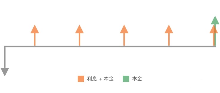 债券的3种偿还方式，哪种利息最多