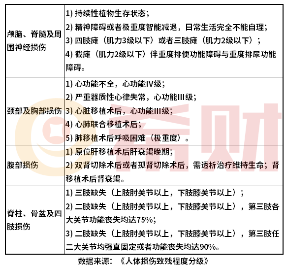 意外伤残保险怎么赔？附一到十级伤残等级表