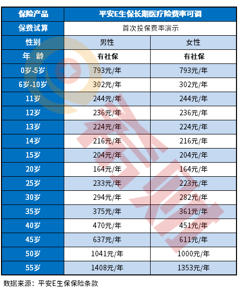 百万医疗险贵吗？大人、小孩一年要交多少保费？