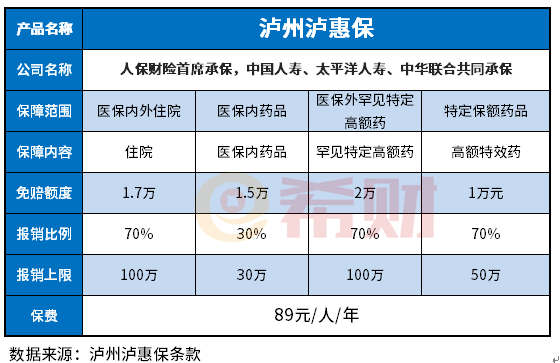 泸惠保优缺点有哪些？教您几个看懂条款的知识