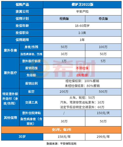 平安橙护卫2022版好不好 平安橙护卫2022版好不好?搞懂这个问题有哪些方法