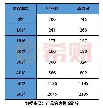 卓越守护百万医疗险2022升级版多少钱一年? 卓越守护百万医疗险2022升级版多少钱一年?附费率表