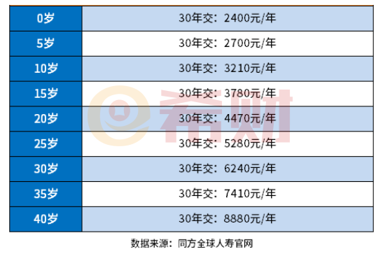同方全球凡尔赛plus怎么样？教您看懂条款的方法