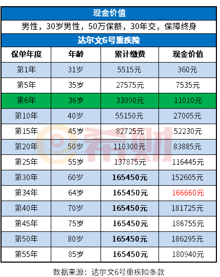 重疾险买了6年能退多少钱？交了6年退保损失大吗？