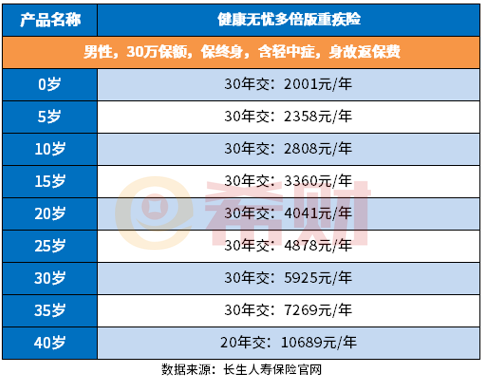 健康无忧多倍版费率表 健康无忧多倍版一年交多少钱?附费率和示例说明