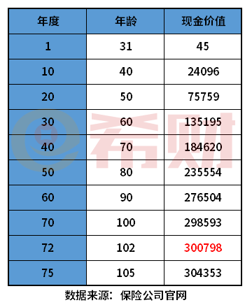 完美人生守护2022现金价值（附表）