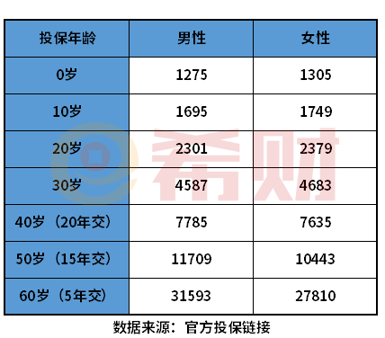 完美人生守护2022保费测算（附保费试算表）
