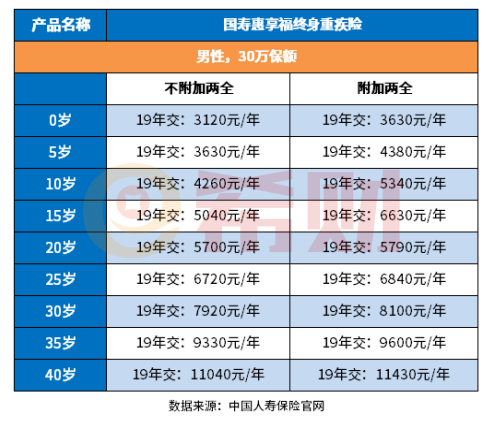 国寿惠享福重疾险优缺点有哪些？搞懂这个问题有哪些方法