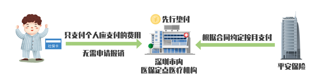 深圳重疾险住院是怎样报销的