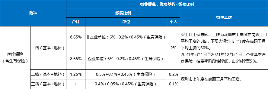 2022深圳生育保险缴费比例