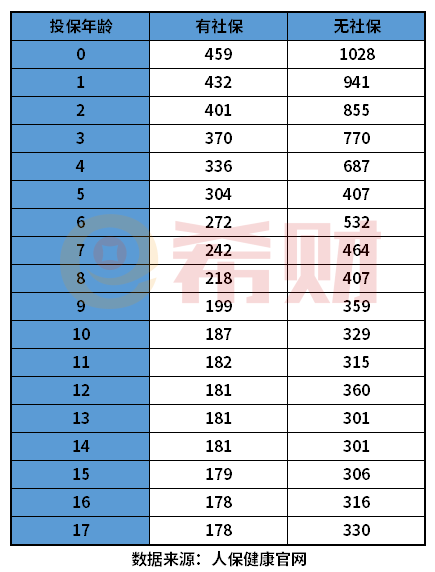 人保铁甲小保2号多少钱一年？0-17岁保费一览
