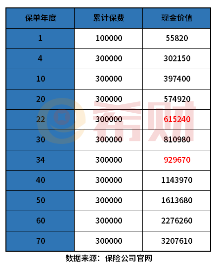 弘康弘利多多终身寿险现金价值表 弘康弘利多多终身寿险现金价值表 通过一个例子演示